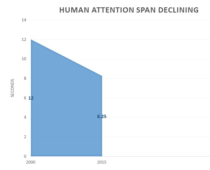 declining attention